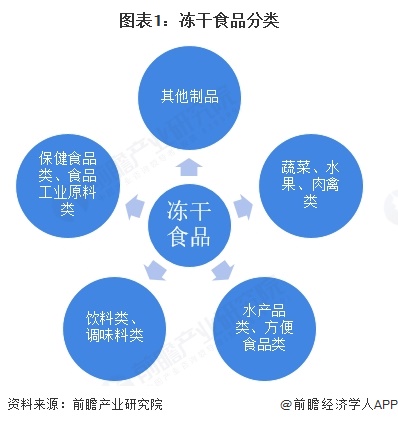 真空脱水工艺振动粘度系数针入度预见2025：《2025年中国冻干食品行业全景图真